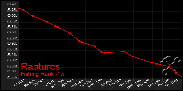 Last 7 Days Graph of Raptures