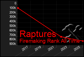 Total Graph of Raptures