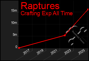 Total Graph of Raptures