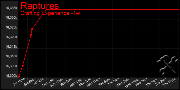 Last 7 Days Graph of Raptures