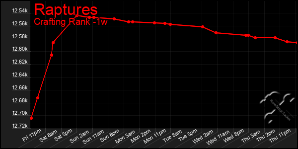 Last 7 Days Graph of Raptures