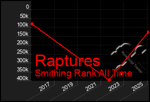 Total Graph of Raptures