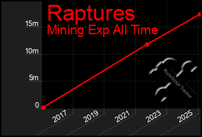 Total Graph of Raptures