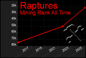 Total Graph of Raptures