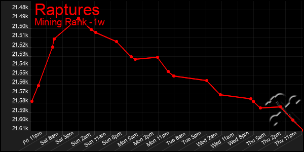 Last 7 Days Graph of Raptures