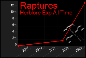 Total Graph of Raptures