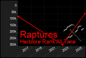 Total Graph of Raptures