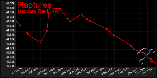 Last 7 Days Graph of Raptures