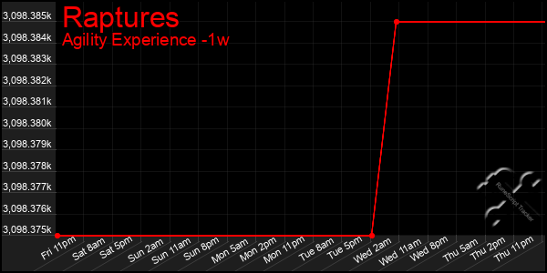 Last 7 Days Graph of Raptures