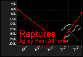 Total Graph of Raptures