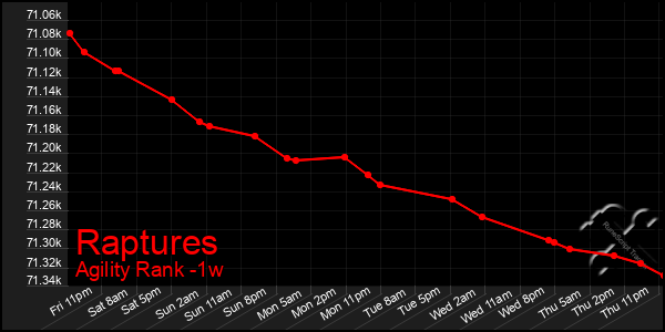 Last 7 Days Graph of Raptures