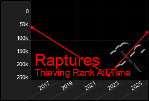 Total Graph of Raptures