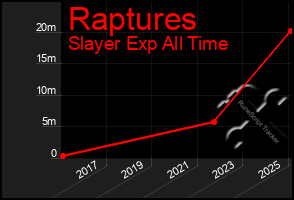 Total Graph of Raptures