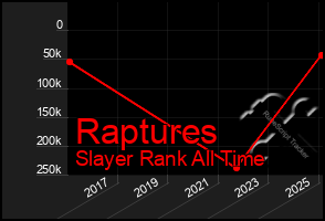 Total Graph of Raptures