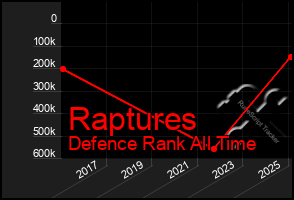 Total Graph of Raptures