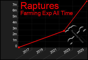 Total Graph of Raptures