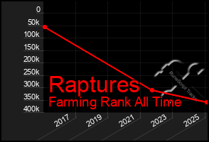 Total Graph of Raptures