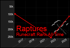 Total Graph of Raptures