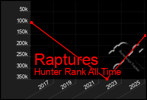 Total Graph of Raptures