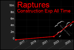 Total Graph of Raptures