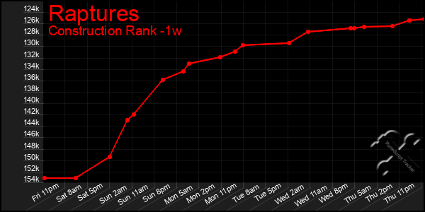 Last 7 Days Graph of Raptures