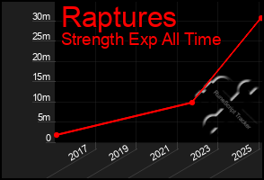 Total Graph of Raptures