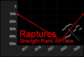 Total Graph of Raptures