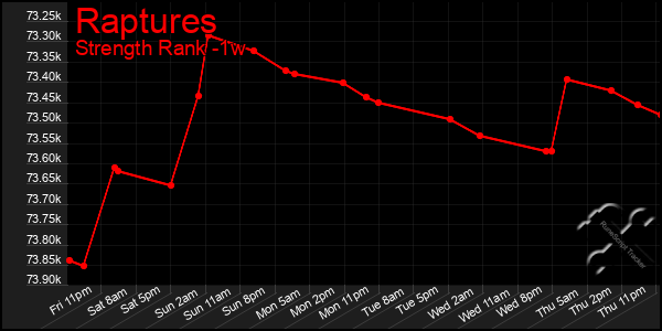 Last 7 Days Graph of Raptures