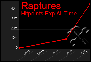 Total Graph of Raptures