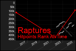 Total Graph of Raptures