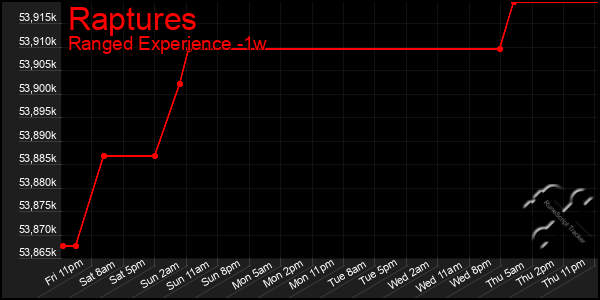 Last 7 Days Graph of Raptures