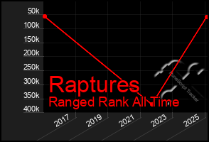 Total Graph of Raptures