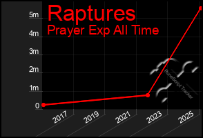 Total Graph of Raptures