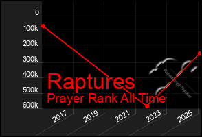 Total Graph of Raptures