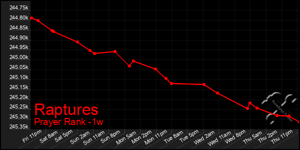 Last 7 Days Graph of Raptures