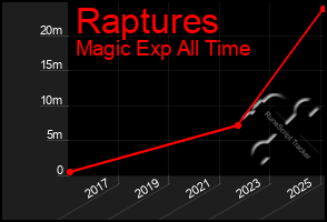 Total Graph of Raptures