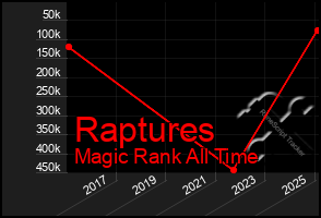 Total Graph of Raptures