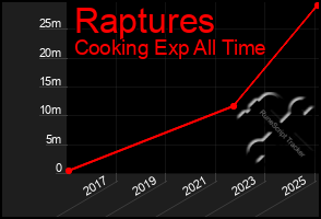 Total Graph of Raptures