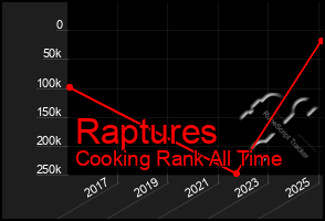 Total Graph of Raptures