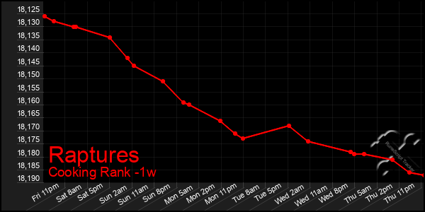 Last 7 Days Graph of Raptures