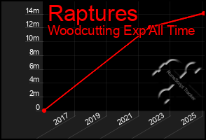 Total Graph of Raptures