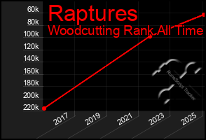 Total Graph of Raptures