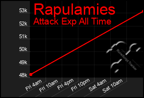 Total Graph of Rapulamies