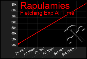 Total Graph of Rapulamies