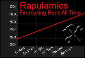 Total Graph of Rapulamies