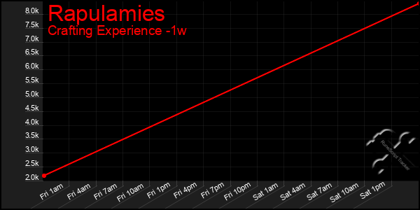 Last 7 Days Graph of Rapulamies