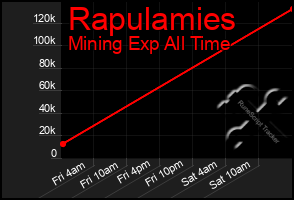 Total Graph of Rapulamies