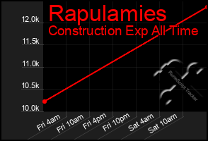 Total Graph of Rapulamies