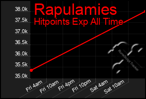 Total Graph of Rapulamies