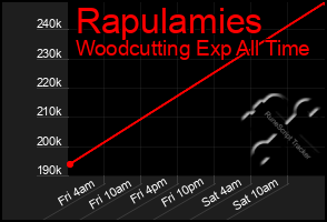 Total Graph of Rapulamies